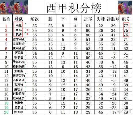 2013西甲球员进球榜单 详细统计西甲球员进球数据