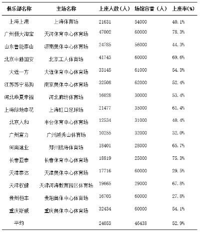 太平洋在线app：2016中超第14轮上座率 观众数量统计-第3张图片-www.211178.com_果博福布斯