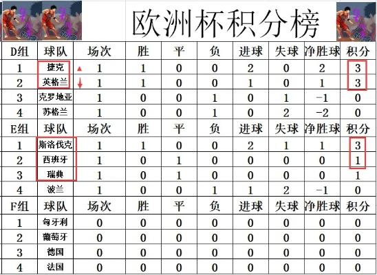 今天欧洲杯的成绩怎么样 今天欧洲杯比赛谁赢了