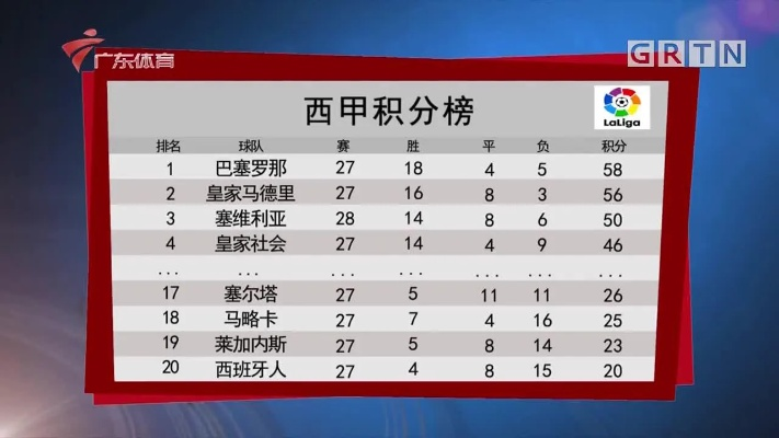 2022西甲积分排名 西甲目前积分排名