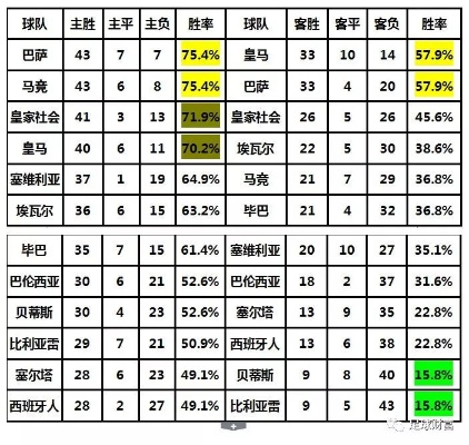 西甲联赛主客场胜负 分析西甲联赛球队主客场胜负的因素