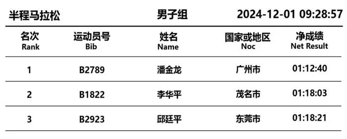 东江湖马拉松成绩排名揭晓，你是否想知道自己的排名？-第1张图片-www.211178.com_果博福布斯