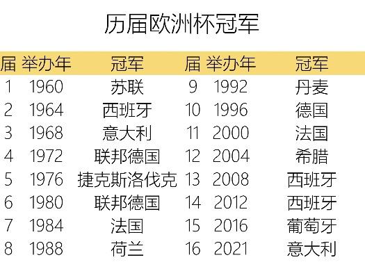 体坛周报欧洲杯总结 揭秘欧洲杯历届冠军-第2张图片-www.211178.com_果博福布斯