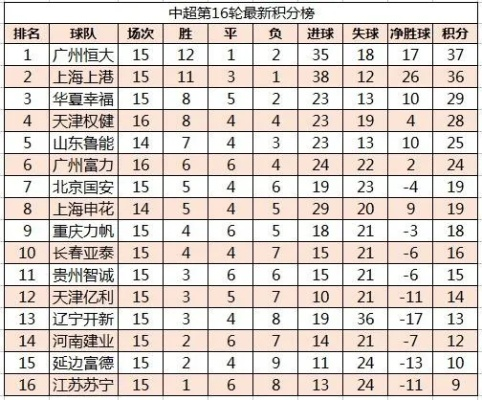 2016年中超赛积分榜 最新排名和比分统计