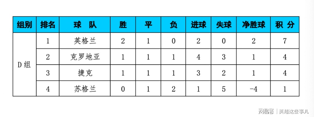 克罗地亚欧洲杯小组积分 最新排名和胜负情况