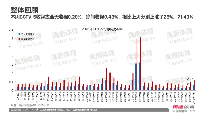 中超联赛收视率百分比 中超收视率比nba高吗