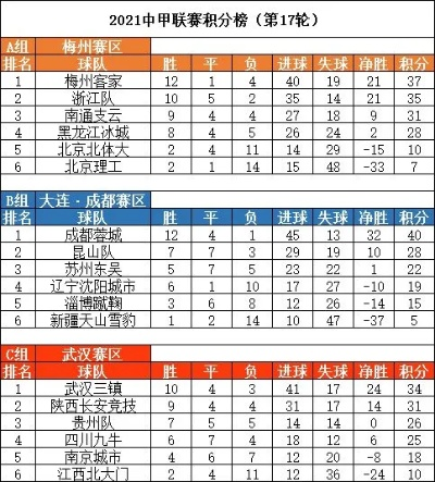 中超积分榜2017最新20轮 2020-2021中超积分榜